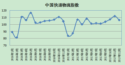 12月中国快递物流指数反映：制造业和服务业商务