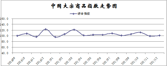 12月中国大宗商品指数为100.6%