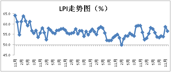 12月中国物流业景气指数为56.6%